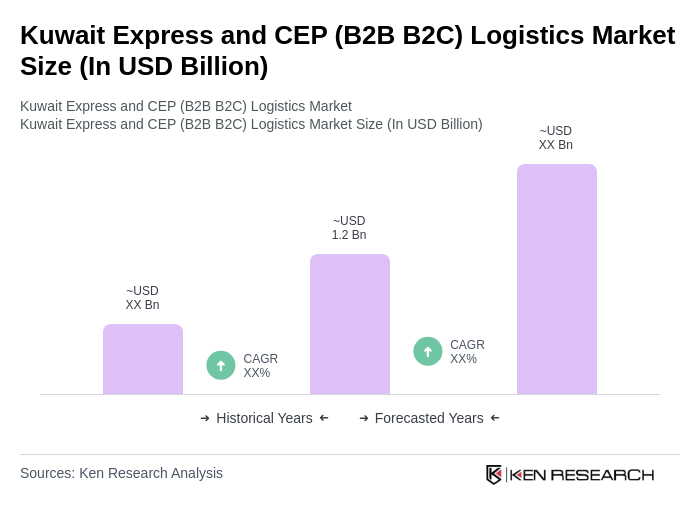 Kuwait Express and CEP (B2B B2C) Logistics Market Size